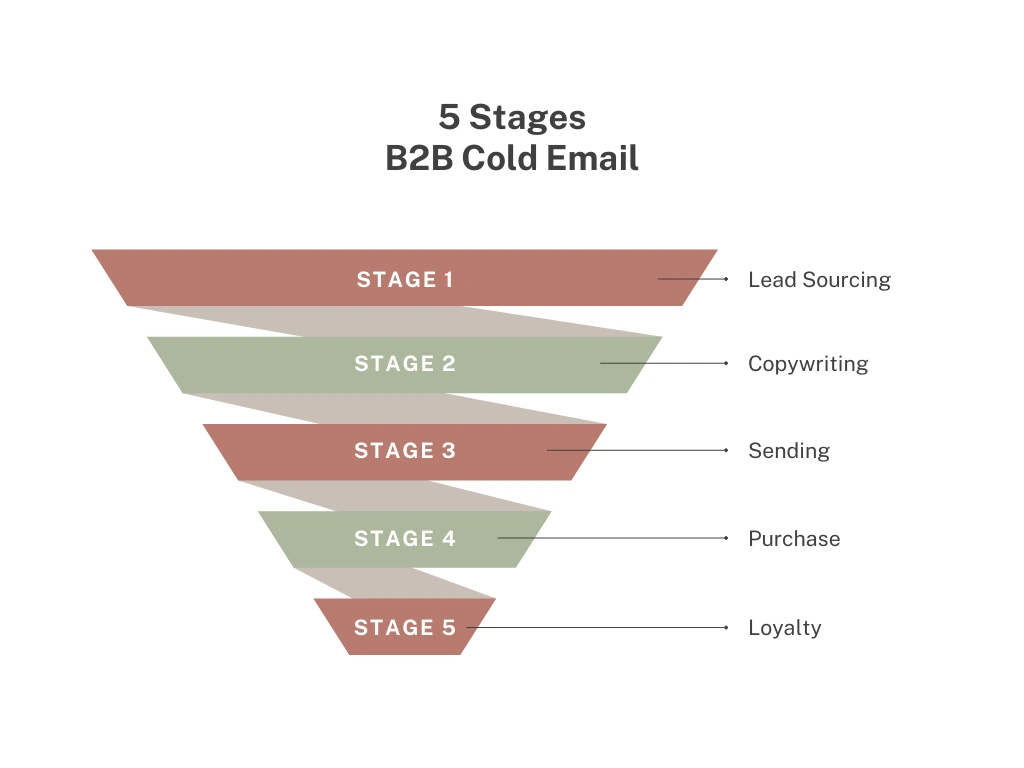 b2b sales funnel diagram